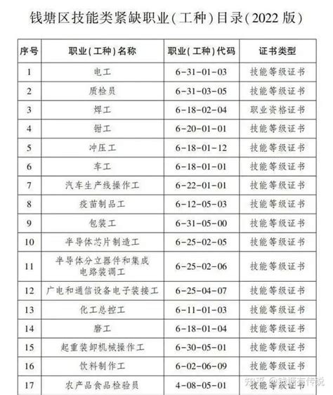 杭州市技能类紧缺职业（工种）目录(2022版） - 知乎