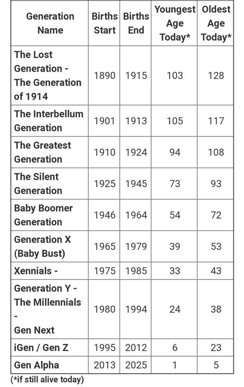 People use the generation names so often today without even knowing them right. Here is a chart ...