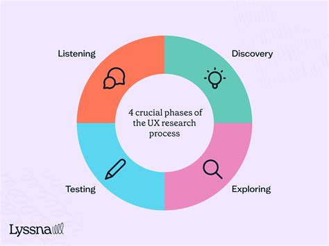 Image result for Process Flow From UX Research