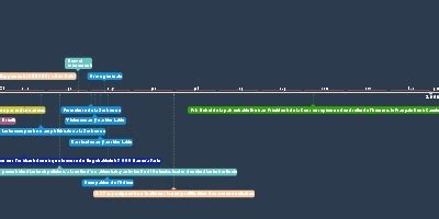 apr 4, 1968 - Assassinat de Martin Luther King à Memphis (Timeline)