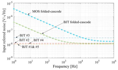 Noise Efficient Integrated Amplifier Designs for Biomedical Applications