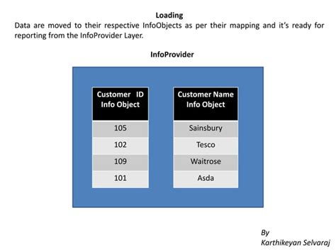 Image result for ETL Process