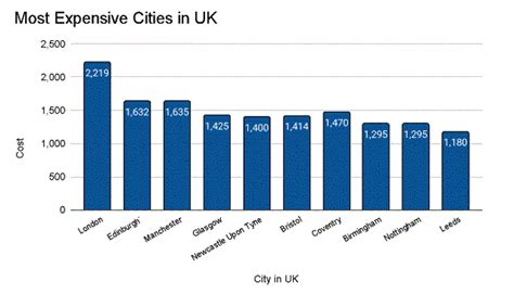 List of 10 Best Student Cities in the UK for International Students