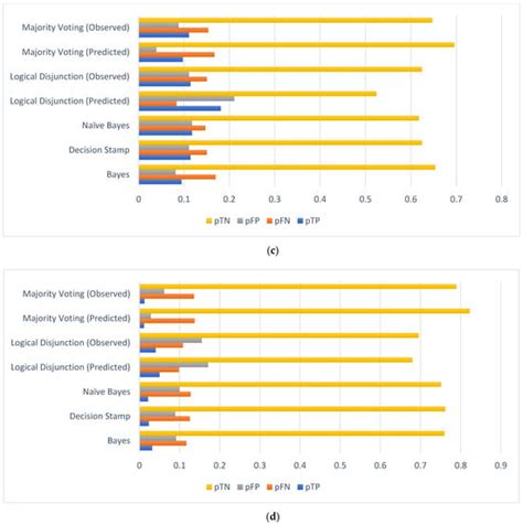 Predicting the Performance of Ensemble Classification Using Conditional ...