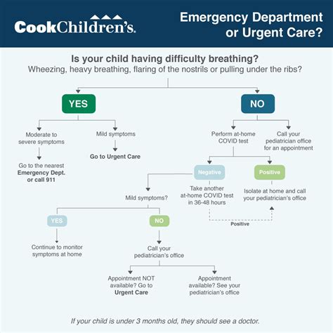Cook Children's Emergency Dept., Urgent Care Overwhelmed
