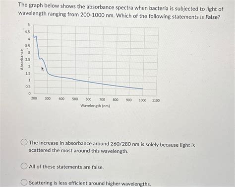 Absorbance Spectrum Graph 的图像结果