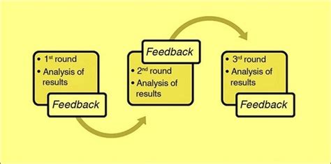 Image result for Delphi Method Benefits