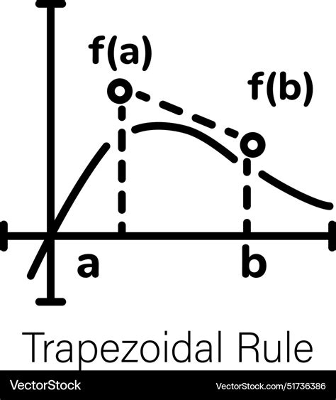 Image result for Trapezoidal Rule Explained