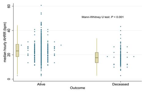 Is the Median Hourly Ambulatory Heart Rate Range Helpful in Stratifying ...