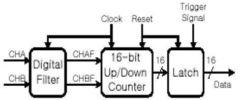 Image result for Encoder Counter