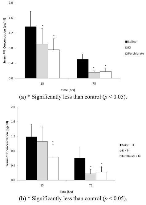 Radioactive Iodide (131I−) Excretion Profiles in Response to Potassium ...