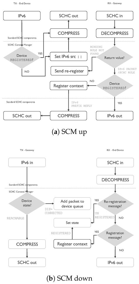 Device Discovery and Context Registration in Static Context Header ...