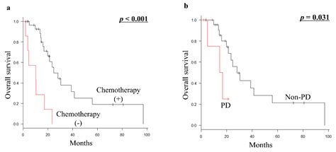 Impact of Surgery and Chemotherapy on Metastatic Extrauterine ...