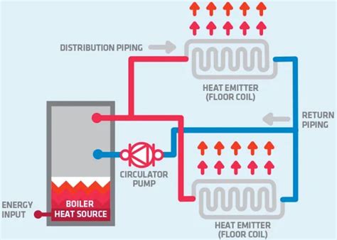 How Does A Hydronic Heating System Work | Gas Furnace