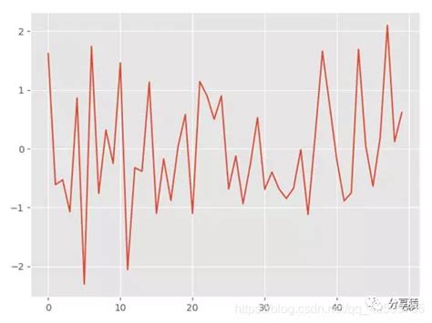 Plt.style.use Ggplot 的图像结果