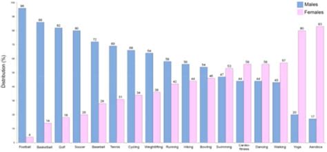 Sex/Gender-Specific Imbalance in CVD: Could Physical Activity Help to ...