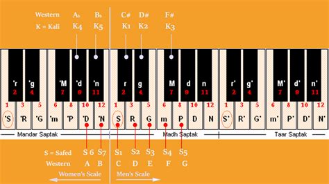 Scale Of Harmonium