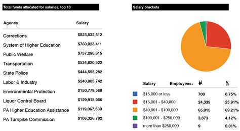 State Of Florida Salaries: Public Employee Pay Database