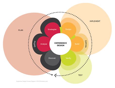 Experience Design Process – Rumiana Lazzi