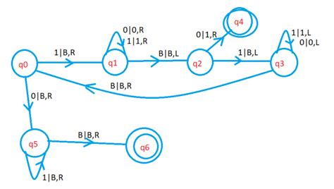 Turing Machine Subtraction 的图像结果