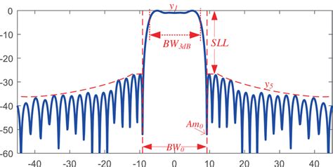Image result for Array vs Region