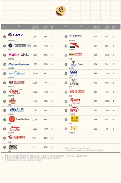 最新BrandZ中国全球化品牌50强出炉，前五名势头很猛！ - 维科号