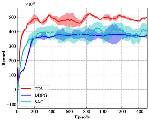 Energy-Efficient Power Scheduling Policy for Cloud-Assisted Distributed ...