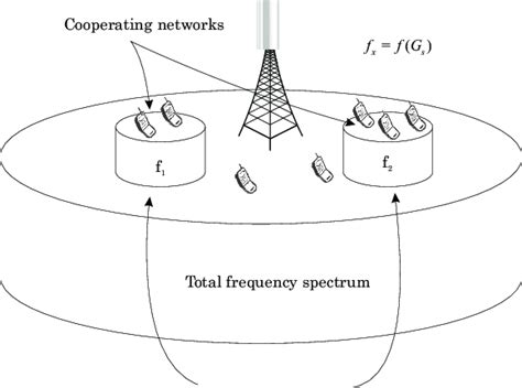 Frequency Allocation 的图像结果