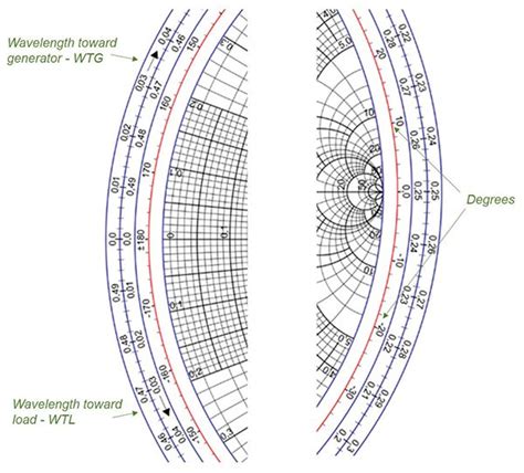 Image result for Transmission Line Open Cable Smith Chart