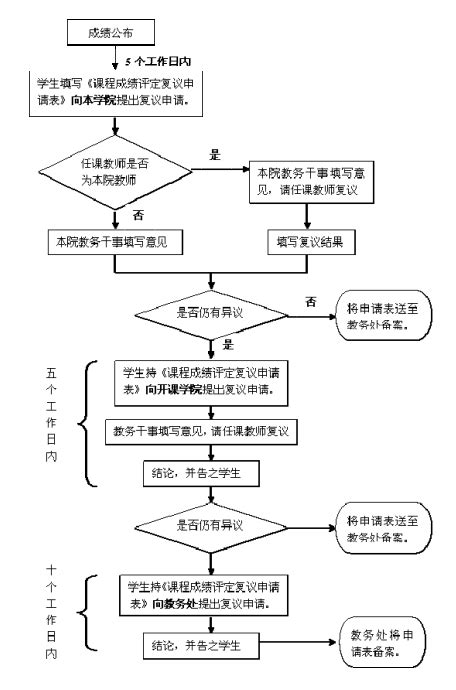 本科生办理课程成绩复议评定流程