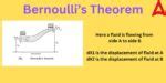 Bernoulli's Theorem- Statement, Equation, Derivation, Applications