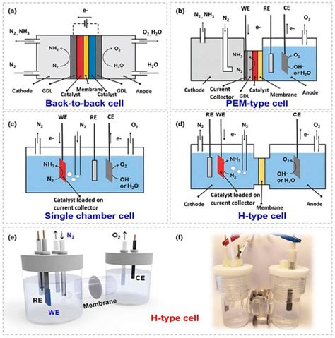 Metal-Based Electrocatalysts for Selective Electrochemical Nitrogen ...