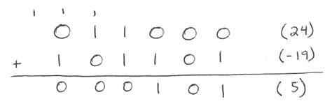 Image result for How Do Signed Ints Work