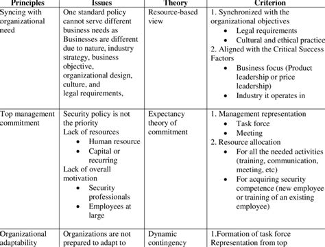 Image result for Essential Security Principles