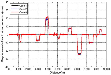 Performance Evaluation of Track Curvature Sensor for Curvature ...