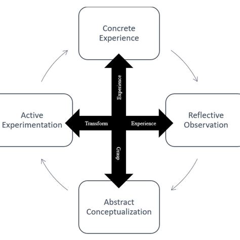 Image result for Learning Cycle Phases
