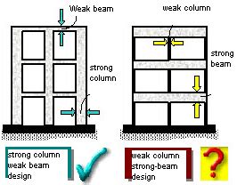 How to make Building ductile for good seismic performance?