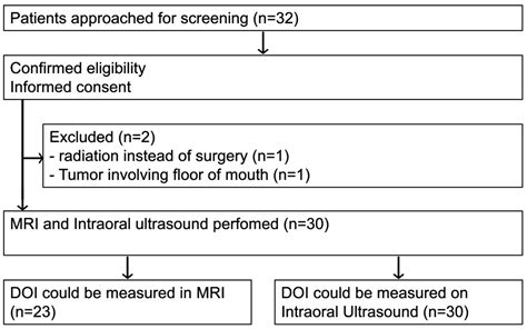 Intraoral Ultrasound versus MRI for Depth of Invasion Measurement in Oral Tongue Squamous Cell ...