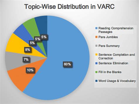 Important Topics for CAT 2025: Expected Subject-Wise Weightage ...