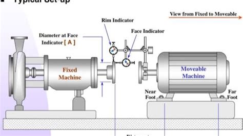 Rezultat imagine pentru Dial Indicator Alignment Procedure