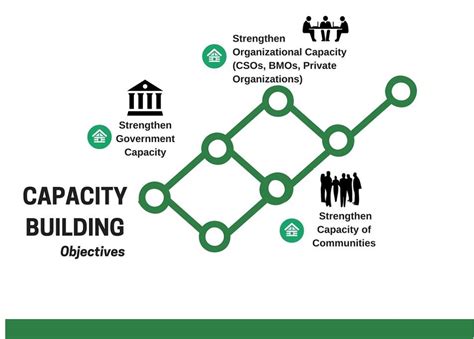 Image result for Capacity Building