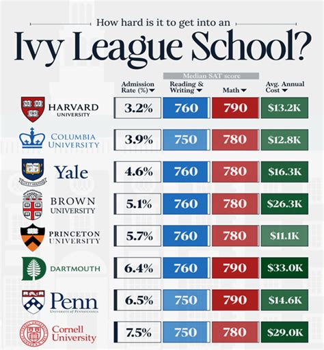 The Easiest Ivy League to Get Into: A... | Kollegio AI