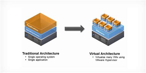 Server Virtualization Technology 的图像结果