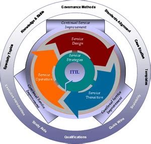 ITIL Information Technology Infrastructure Library 的图像结果