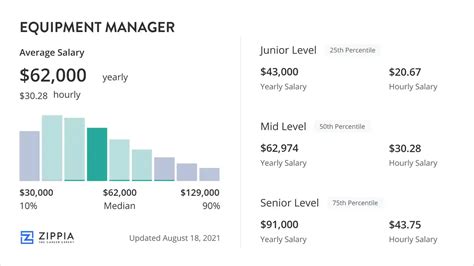 Average Equipment Manager Salary in 2025 - Zippia