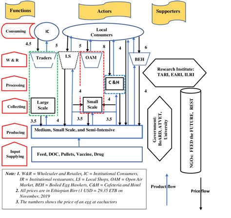 Value Chain Map 的图像结果