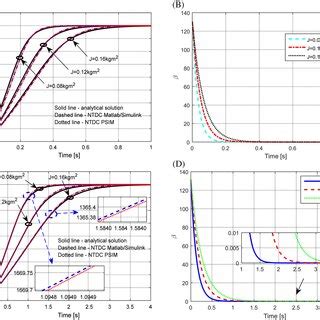 Image result for Speed and Time MATLAB