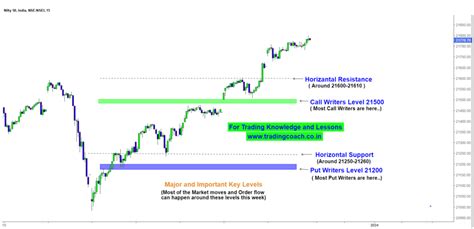 How Nifty 50 Reacted to my Support and Resistance Levels This Week ...