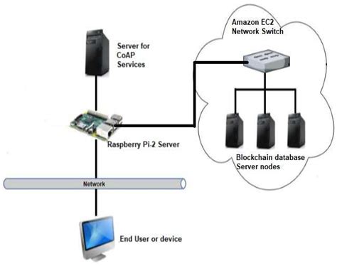 Traceability, Data Privacy, and Accountability in IoT using Blockchain ...