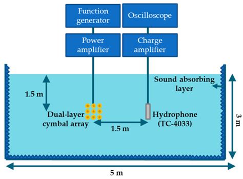 Development of a Dual-Layer Structure for Cymbal Transducer Arrays to ...